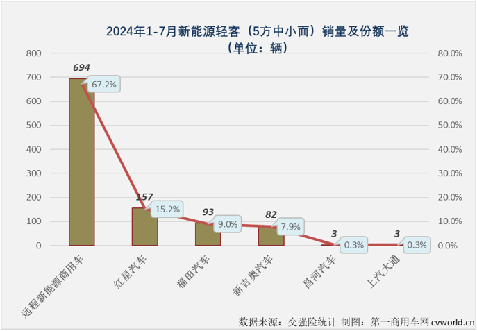 【第一商用車網(wǎng) 原創(chuàng)】2024年上半年，我國新能源輕客市場呈現(xiàn)出持續(xù)向好的發(fā)展趨勢。月銷量從3月份起一直保持2萬輛以上水準(zhǔn)，同比增幅已連續(xù)4個月破百，6月過后累計銷量增幅達(dá)到109%。下半年的第一個月， 新能源輕客市場的良好表現(xiàn)能否繼續(xù)？