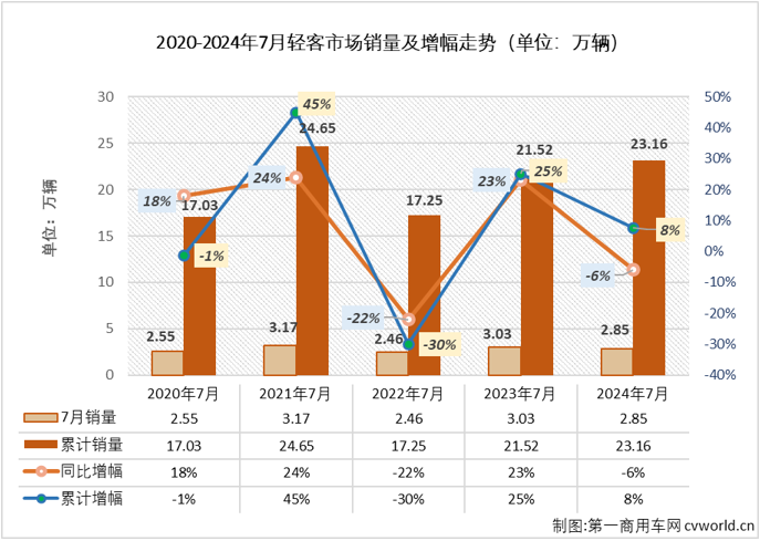 【第一商用車網(wǎng) 原創(chuàng)】今年上半年，我國輕客市場5增1降，6月過后尚保持兩位數(shù)的累計增幅。7月份，商用車市場同比下降7%，其中客車市場整體同比下降了8%，輕客市場表現(xiàn)如何？