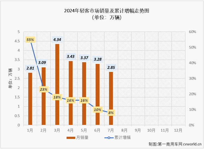 【第一商用車網(wǎng) 原創(chuàng)】今年上半年，我國(guó)輕客市場(chǎng)5增1降，6月過(guò)后尚保持兩位數(shù)的累計(jì)增幅。7月份，商用車市場(chǎng)同比下降7%，其中客車市場(chǎng)整體同比下降了8%，輕客市場(chǎng)表現(xiàn)如何？