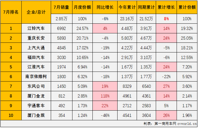 【第一商用車網(wǎng) 原創(chuàng)】今年上半年，我國輕客市場(chǎng)5增1降，6月過后尚保持兩位數(shù)的累計(jì)增幅。7月份，商用車市場(chǎng)同比下降7%，其中客車市場(chǎng)整體同比下降了8%，輕客市場(chǎng)表現(xiàn)如何？