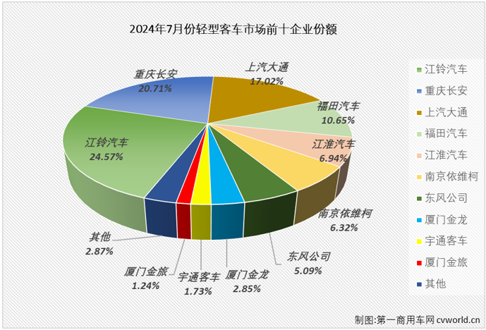 【第一商用車網(wǎng) 原創(chuàng)】今年上半年，我國輕客市場5增1降，6月過后尚保持兩位數(shù)的累計增幅。7月份，商用車市場同比下降7%，其中客車市場整體同比下降了8%，輕客市場表現(xiàn)如何？