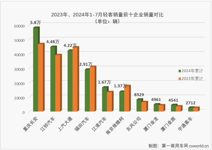 【第一商用車網(wǎng) 原創(chuàng)】今年上半年，我國(guó)輕客市場(chǎng)5增1降，6月過(guò)后尚保持兩位數(shù)的累計(jì)增幅。7月份，商用車市場(chǎng)同比下降7%，其中客車市場(chǎng)整體同比下降了8%，輕客市場(chǎng)表現(xiàn)如何？