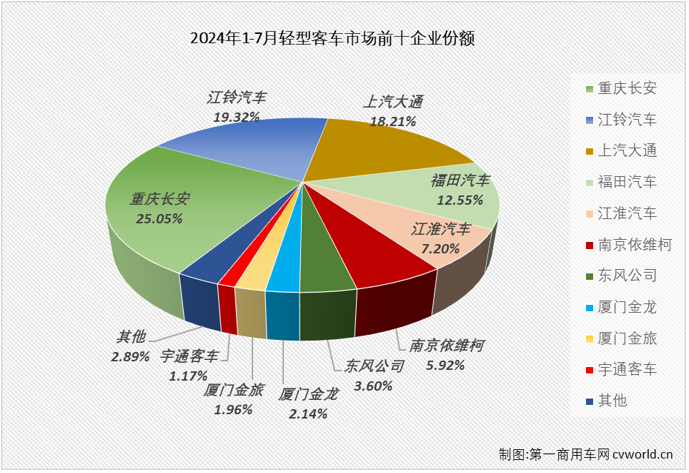 【第一商用車網(wǎng) 原創(chuàng)】今年上半年，我國輕客市場(chǎng)5增1降，6月過后尚保持兩位數(shù)的累計(jì)增幅。7月份，商用車市場(chǎng)同比下降7%，其中客車市場(chǎng)整體同比下降了8%，輕客市場(chǎng)表現(xiàn)如何？