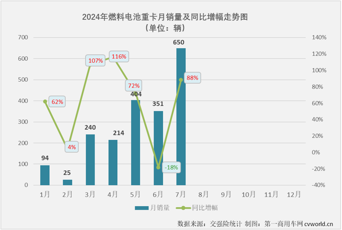 【第一商用車網(wǎng) 原創(chuàng)】今年前7個(gè)月，我國(guó)新能源重卡銷量達(dá)到3.43萬輛，已經(jīng)超過去年全年銷量。如果按照新能源重卡市場(chǎng)整體表現(xiàn)為標(biāo)桿，同步超過去年全年銷量的細(xì)分市場(chǎng)才算“及格”，那么，燃料電池重卡市場(chǎng)目前的成績(jī)是不“及格”。