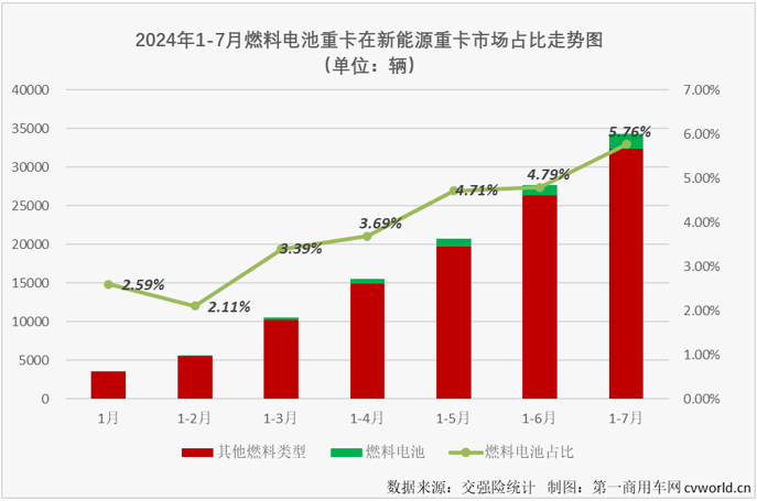 【第一商用車網(wǎng) 原創(chuàng)】今年前7個(gè)月，我國(guó)新能源重卡銷量達(dá)到3.43萬(wàn)輛，已經(jīng)超過(guò)去年全年銷量。如果按照新能源重卡市場(chǎng)整體表現(xiàn)為標(biāo)桿，同步超過(guò)去年全年銷量的細(xì)分市場(chǎng)才算“及格”，那么，燃料電池重卡市場(chǎng)目前的成績(jī)是不“及格”。