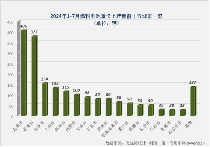 【第一商用車網(wǎng) 原創(chuàng)】今年前7個(gè)月，我國(guó)新能源重卡銷量達(dá)到3.43萬(wàn)輛，已經(jīng)超過(guò)去年全年銷量。如果按照新能源重卡市場(chǎng)整體表現(xiàn)為標(biāo)桿，同步超過(guò)去年全年銷量的細(xì)分市場(chǎng)才算“及格”，那么，燃料電池重卡市場(chǎng)目前的成績(jī)是不“及格”。