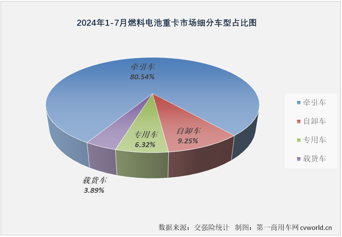 【第一商用車網(wǎng) 原創(chuàng)】今年前7個月，我國新能源重卡銷量達(dá)到3.43萬輛，已經(jīng)超過去年全年銷量。如果按照新能源重卡市場整體表現(xiàn)為標(biāo)桿，同步超過去年全年銷量的細(xì)分市場才算“及格”，那么，燃料電池重卡市場目前的成績是不“及格”。