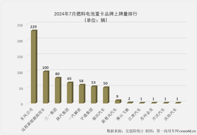 【第一商用車網(wǎng) 原創(chuàng)】今年前7個(gè)月，我國(guó)新能源重卡銷量達(dá)到3.43萬輛，已經(jīng)超過去年全年銷量。如果按照新能源重卡市場(chǎng)整體表現(xiàn)為標(biāo)桿，同步超過去年全年銷量的細(xì)分市場(chǎng)才算“及格”，那么，燃料電池重卡市場(chǎng)目前的成績(jī)是不“及格”。