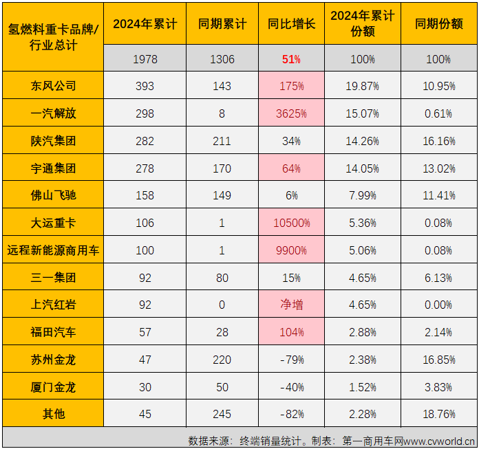 【第一商用車網(wǎng) 原創(chuàng)】今年前7個(gè)月，我國(guó)新能源重卡銷量達(dá)到3.43萬(wàn)輛，已經(jīng)超過(guò)去年全年銷量。如果按照新能源重卡市場(chǎng)整體表現(xiàn)為標(biāo)桿，同步超過(guò)去年全年銷量的細(xì)分市場(chǎng)才算“及格”，那么，燃料電池重卡市場(chǎng)目前的成績(jī)是不“及格”。