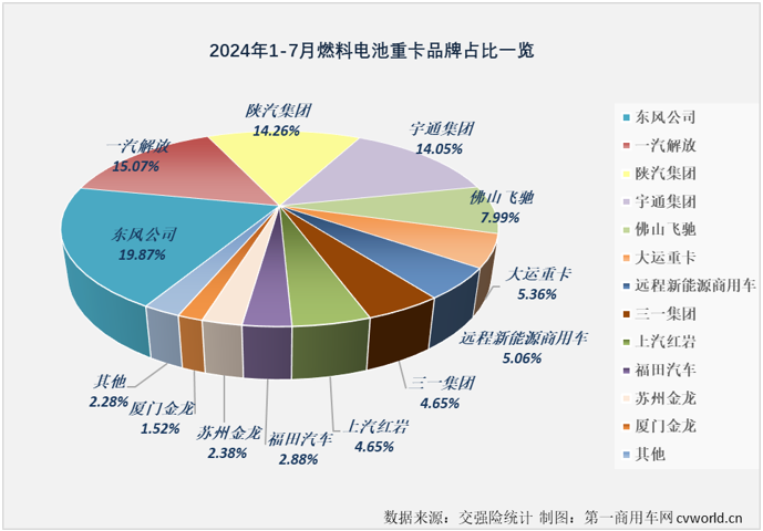 【第一商用車網(wǎng) 原創(chuàng)】今年前7個月，我國新能源重卡銷量達到3.43萬輛，已經(jīng)超過去年全年銷量。如果按照新能源重卡市場整體表現(xiàn)為標桿，同步超過去年全年銷量的細分市場才算“及格”，那么，燃料電池重卡市場目前的成績是不“及格”。