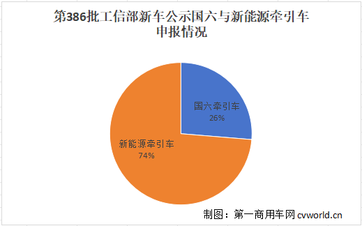 【第一商用車網(wǎng) 原創(chuàng)】牽引車公示似乎越來越“看不懂”了。