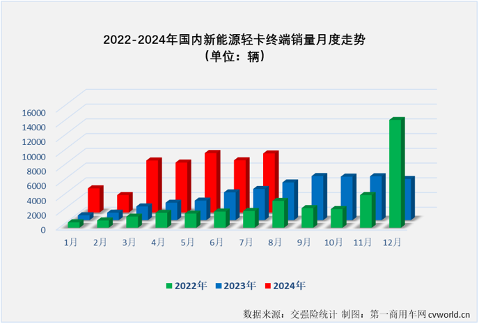 【第一商用車網(wǎng) 原創(chuàng) 】7月份并不是傳統(tǒng)的銷售旺季，但根據(jù)前幾月的市場表現(xiàn)來看，新能源輕卡市場繼續(xù)增長懸念不大，懸念在于能否保持前幾月的高銷量和高增速？答案是肯定的。