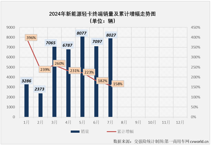 【第一商用車網 原創(chuàng) 】7月份并不是傳統(tǒng)的銷售旺季，但根據前幾月的市場表現來看，新能源輕卡市場繼續(xù)增長懸念不大，懸念在于能否保持前幾月的高銷量和高增速？答案是肯定的。