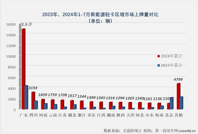 【第一商用車網(wǎng) 原創(chuàng) 】7月份并不是傳統(tǒng)的銷售旺季，但根據(jù)前幾月的市場(chǎng)表現(xiàn)來看，新能源輕卡市場(chǎng)繼續(xù)增長懸念不大，懸念在于能否保持前幾月的高銷量和高增速？答案是肯定的。