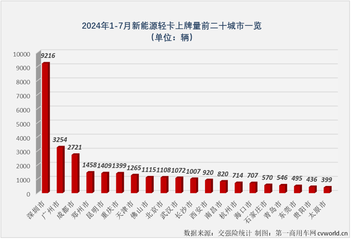 【第一商用車網(wǎng) 原創(chuàng) 】7月份并不是傳統(tǒng)的銷售旺季，但根據(jù)前幾月的市場(chǎng)表現(xiàn)來看，新能源輕卡市場(chǎng)繼續(xù)增長懸念不大，懸念在于能否保持前幾月的高銷量和高增速？答案是肯定的。