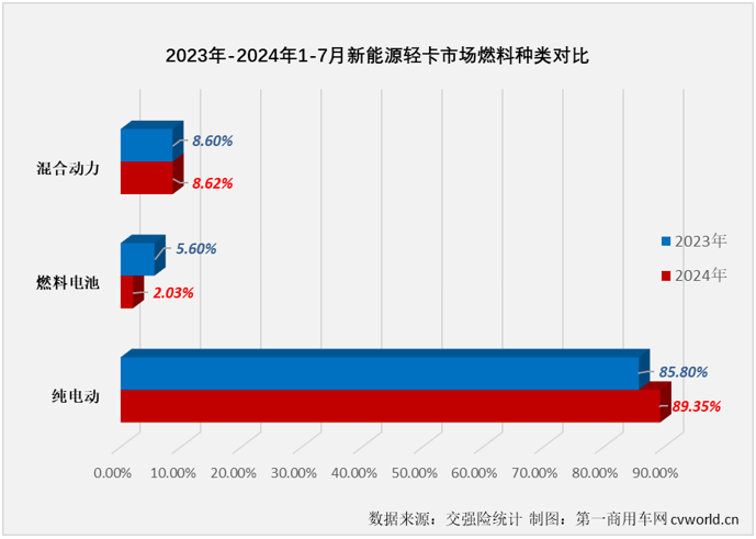 【第一商用車網(wǎng) 原創(chuàng) 】7月份并不是傳統(tǒng)的銷售旺季，但根據(jù)前幾月的市場(chǎng)表現(xiàn)來(lái)看，新能源輕卡市場(chǎng)繼續(xù)增長(zhǎng)懸念不大，懸念在于能否保持前幾月的高銷量和高增速？答案是肯定的。