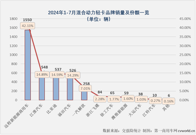 【第一商用車網(wǎng) 原創(chuàng) 】7月份并不是傳統(tǒng)的銷售旺季，但根據(jù)前幾月的市場表現(xiàn)來看，新能源輕卡市場繼續(xù)增長懸念不大，懸念在于能否保持前幾月的高銷量和高增速？答案是肯定的。