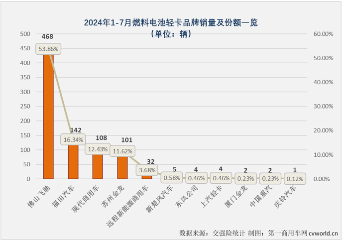 【第一商用車網(wǎng) 原創(chuàng) 】7月份并不是傳統(tǒng)的銷售旺季，但根據(jù)前幾月的市場(chǎng)表現(xiàn)來(lái)看，新能源輕卡市場(chǎng)繼續(xù)增長(zhǎng)懸念不大，懸念在于能否保持前幾月的高銷量和高增速？答案是肯定的。