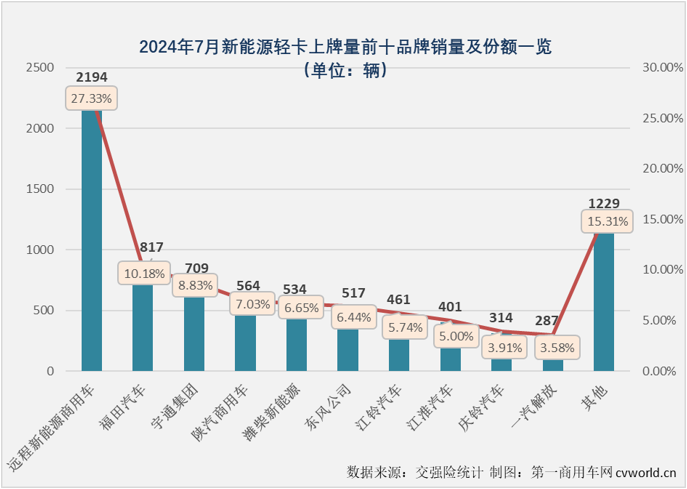 【第一商用車網(wǎng) 原創(chuàng) 】7月份并不是傳統(tǒng)的銷售旺季，但根據(jù)前幾月的市場(chǎng)表現(xiàn)來看，新能源輕卡市場(chǎng)繼續(xù)增長(zhǎng)懸念不大，懸念在于能否保持前幾月的高銷量和高增速？答案是肯定的。