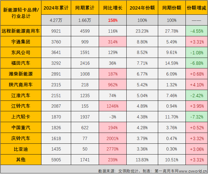 【第一商用車(chē)網(wǎng) 原創(chuàng) 】7月份并不是傳統(tǒng)的銷(xiāo)售旺季，但根據(jù)前幾月的市場(chǎng)表現(xiàn)來(lái)看，新能源輕卡市場(chǎng)繼續(xù)增長(zhǎng)懸念不大，懸念在于能否保持前幾月的高銷(xiāo)量和高增速？答案是肯定的。