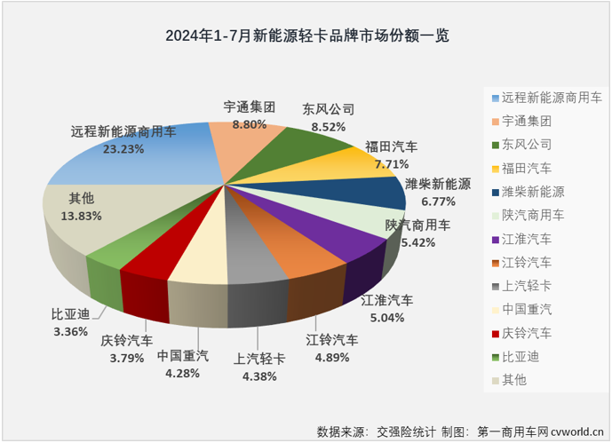 【第一商用車網(wǎng) 原創(chuàng) 】7月份并不是傳統(tǒng)的銷售旺季，但根據(jù)前幾月的市場表現(xiàn)來看，新能源輕卡市場繼續(xù)增長懸念不大，懸念在于能否保持前幾月的高銷量和高增速？答案是肯定的。