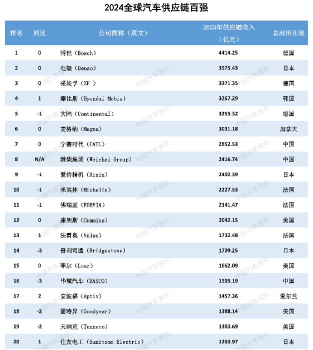 8月22日，由《中國汽車報》社和羅蘭貝格聯(lián)合編制的《2024全球汽車供應(yīng)鏈核心企業(yè)競爭力白皮書》（以下簡稱《白皮書》）正式發(fā)布。其中，“全球汽車供應(yīng)鏈百強”和“中國汽車供應(yīng)鏈百強”兩份名單，更是引起了業(yè)界的廣泛關(guān)注