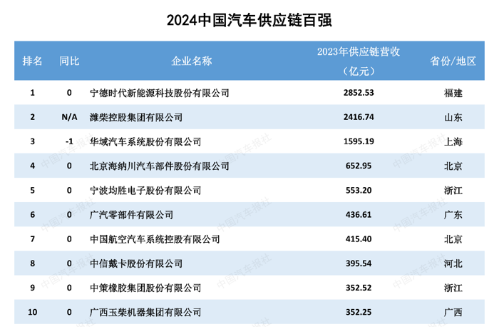 8月22日，由《中國汽車報》社和羅蘭貝格聯(lián)合編制的《2024全球汽車供應(yīng)鏈核心企業(yè)競爭力白皮書》（以下簡稱《白皮書》）正式發(fā)布。其中，“全球汽車供應(yīng)鏈百強”和“中國汽車供應(yīng)鏈百強”兩份名單，更是引起了業(yè)界的廣泛關(guān)注