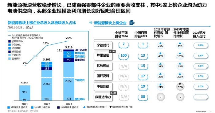 8月22日，由《中國汽車報》社和羅蘭貝格聯(lián)合編制的《2024全球汽車供應鏈核心企業(yè)競爭力白皮書》（以下簡稱《白皮書》）正式發(fā)布。其中，“全球汽車供應鏈百強”和“中國汽車供應鏈百強”兩份名單，更是引起了業(yè)界的廣泛關注