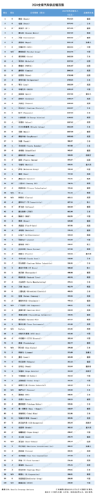 8月22日，由《中國(guó)汽車報(bào)》社和羅蘭貝格聯(lián)合編制的《2024全球汽車供應(yīng)鏈核心企業(yè)競(jìng)爭(zhēng)力白皮書》（以下簡(jiǎn)稱《白皮書》）正式發(fā)布。其中，“全球汽車供應(yīng)鏈百?gòu)?qiáng)”和“中國(guó)汽車供應(yīng)鏈百?gòu)?qiáng)”兩份名單，更是引起了業(yè)界的廣泛關(guān)注