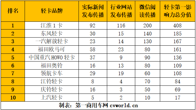 【第一商用車網(wǎng) 原創(chuàng)】7月份，國內(nèi)輕卡市場表現(xiàn)平淡，但品牌傳播方面依舊保持著相當(dāng)?shù)幕盍Α?></a></li><li><a href=