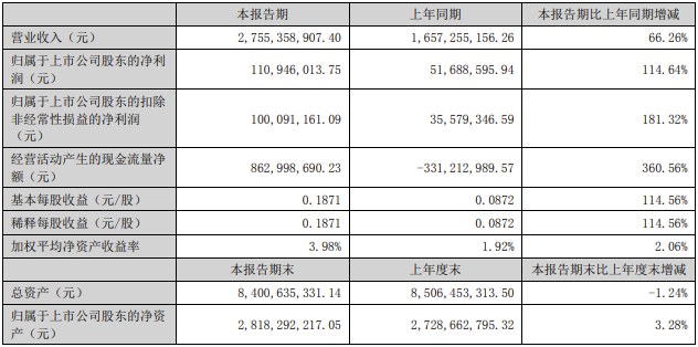 8月23日，中通客車(chē)股份有限公司發(fā)布2024年半年度報(bào)告。報(bào)告顯示，2024年上半年，中通客車(chē)實(shí)現(xiàn)營(yíng)業(yè)收入27.55億元，同比增長(zhǎng)66.26%；歸屬于上市公司股東的凈利潤(rùn)為1.11億元，同比大漲114.64%。