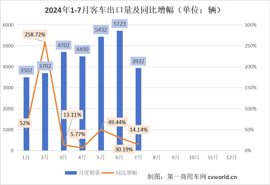 【第一商用車網(wǎng) 原創(chuàng)】在市場的波動(dòng)之下，各大客車細(xì)分市場出口呈現(xiàn)哪些特征？具體到各家企業(yè)，市場格局變化有何看點(diǎn)？下面請看第一商用車網(wǎng)的分析報(bào)道。