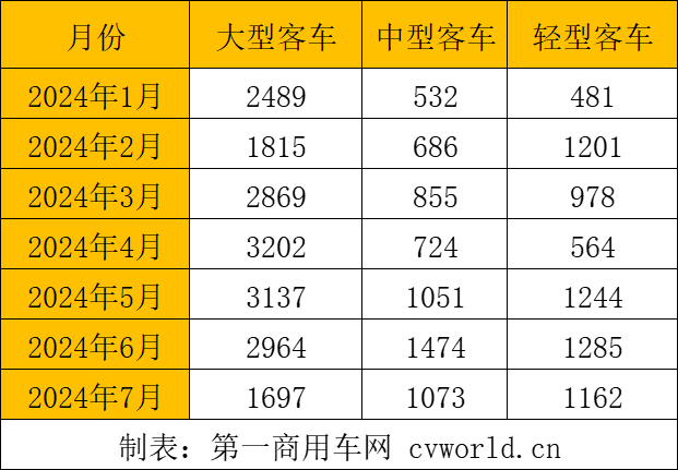 【第一商用車網(wǎng) 原創(chuàng)】在市場的波動之下，各大客車細分市場出口呈現(xiàn)哪些特征？具體到各家企業(yè)，市場格局變化有何看點？下面請看第一商用車網(wǎng)的分析報道。