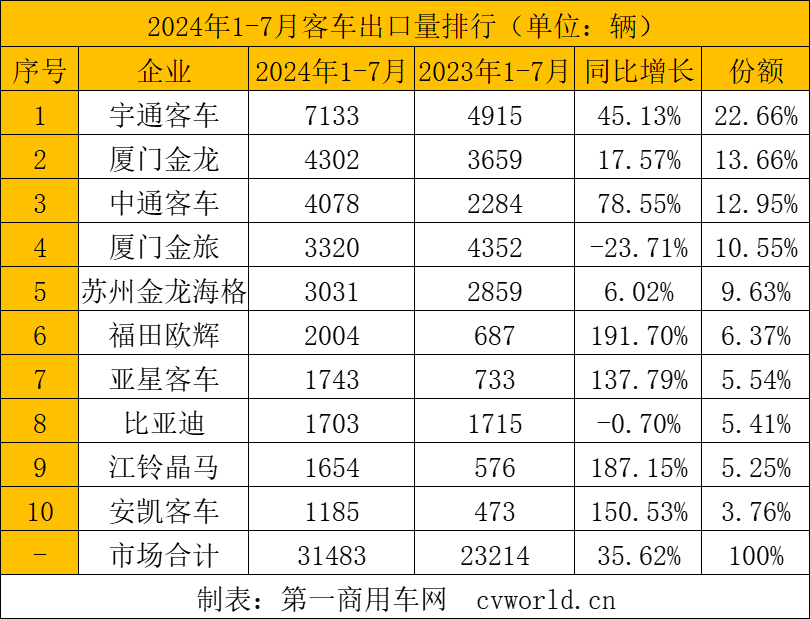 【第一商用車網(wǎng) 原創(chuàng)】在市場的波動之下，各大客車細分市場出口呈現(xiàn)哪些特征？具體到各家企業(yè)，市場格局變化有何看點？下面請看第一商用車網(wǎng)的分析報道。