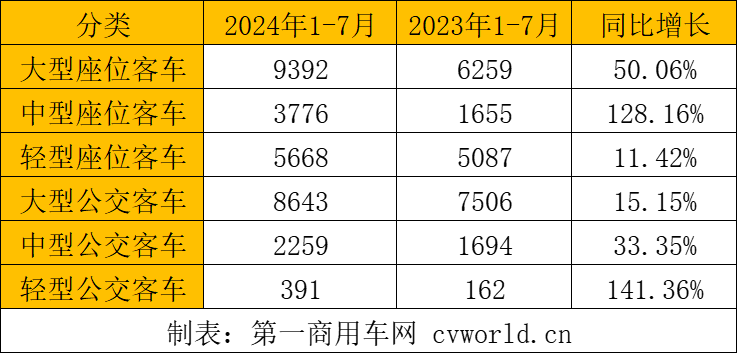 【第一商用車網(wǎng) 原創(chuàng)】在市場的波動(dòng)之下，各大客車細(xì)分市場出口呈現(xiàn)哪些特征？具體到各家企業(yè)，市場格局變化有何看點(diǎn)？下面請看第一商用車網(wǎng)的分析報(bào)道。