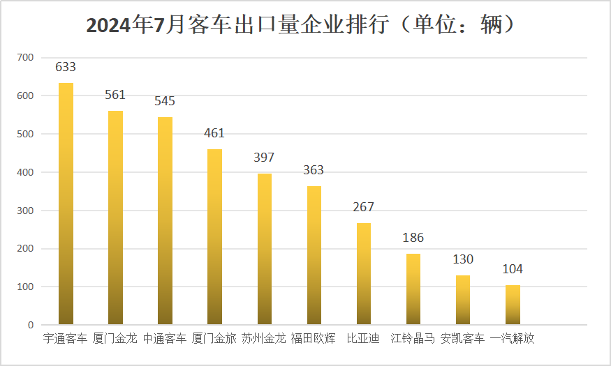 【第一商用車網(wǎng) 原創(chuàng)】在市場的波動之下，各大客車細分市場出口呈現(xiàn)哪些特征？具體到各家企業(yè)，市場格局變化有何看點？下面請看第一商用車網(wǎng)的分析報道。