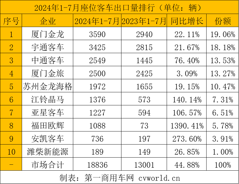 【第一商用車網(wǎng) 原創(chuàng)】在市場的波動之下，各大客車細分市場出口呈現(xiàn)哪些特征？具體到各家企業(yè)，市場格局變化有何看點？下面請看第一商用車網(wǎng)的分析報道。