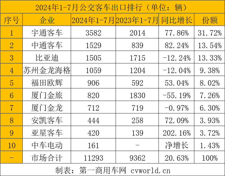 【第一商用車網(wǎng) 原創(chuàng)】在市場的波動之下，各大客車細(xì)分市場出口呈現(xiàn)哪些特征？具體到各家企業(yè)，市場格局變化有何看點(diǎn)？下面請看第一商用車網(wǎng)的分析報道。