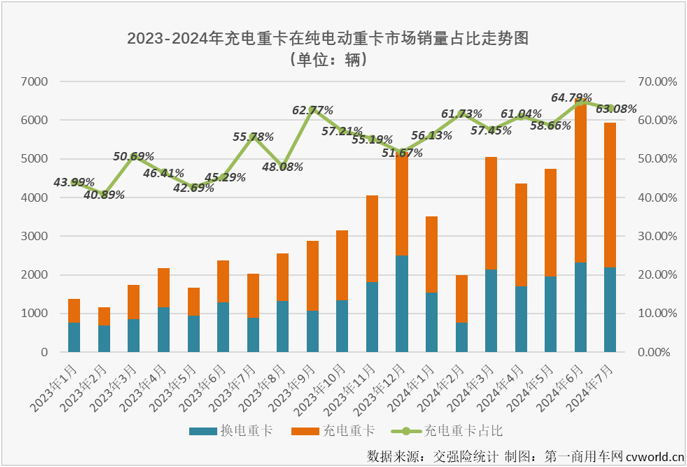 【第一商用車(chē)網(wǎng) 原創(chuàng)】2024年上半年，充電重卡累計(jì)銷(xiāo)售1.58萬(wàn)輛，超過(guò)2023年全年銷(xiāo)量，成為第一個(gè)累計(jì)銷(xiāo)量超過(guò)2023年全年銷(xiāo)量的新能源重卡細(xì)分市場(chǎng)（6月過(guò)后，新能源重卡市場(chǎng)整體的達(dá)成度為81.12%，換電重卡達(dá)成度為70.9%）。 從達(dá)成度的角度看，充電重卡顯然是新能源重卡市場(chǎng)中“跑”得最快的細(xì)分市場(chǎng)。下半年，充電重卡的“狂飆”還在繼續(xù)。