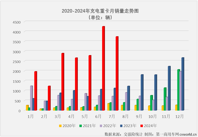 【第一商用車網(wǎng) 原創(chuàng)】2024年上半年，充電重卡累計(jì)銷售1.58萬輛，超過2023年全年銷量，成為第一個累計(jì)銷量超過2023年全年銷量的新能源重卡細(xì)分市場（6月過后，新能源重卡市場整體的達(dá)成度為81.12%，換電重卡達(dá)成度為70.9%）。 從達(dá)成度的角度看，充電重卡顯然是新能源重卡市場中“跑”得最快的細(xì)分市場。下半年，充電重卡的“狂飆”還在繼續(xù)。