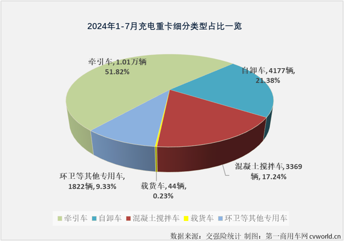 【第一商用車網(wǎng) 原創(chuàng)】2024年上半年，充電重卡累計(jì)銷售1.58萬輛，超過2023年全年銷量，成為第一個(gè)累計(jì)銷量超過2023年全年銷量的新能源重卡細(xì)分市場（6月過后，新能源重卡市場整體的達(dá)成度為81.12%，換電重卡達(dá)成度為70.9%）。 從達(dá)成度的角度看，充電重卡顯然是新能源重卡市場中“跑”得最快的細(xì)分市場。下半年，充電重卡的“狂飆”還在繼續(xù)。