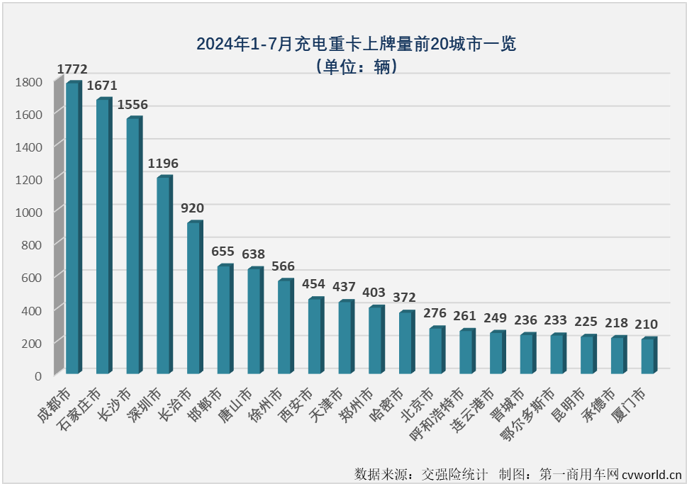 【第一商用車網(wǎng) 原創(chuàng)】2024年上半年，充電重卡累計銷售1.58萬輛，超過2023年全年銷量，成為第一個累計銷量超過2023年全年銷量的新能源重卡細(xì)分市場（6月過后，新能源重卡市場整體的達(dá)成度為81.12%，換電重卡達(dá)成度為70.9%）。 從達(dá)成度的角度看，充電重卡顯然是新能源重卡市場中“跑”得最快的細(xì)分市場。下半年，充電重卡的“狂飆”還在繼續(xù)。