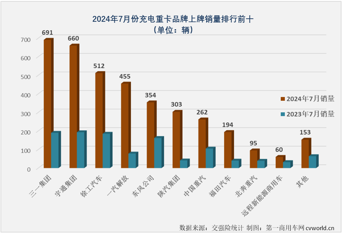 【第一商用車網(wǎng) 原創(chuàng)】2024年上半年，充電重卡累計銷售1.58萬輛，超過2023年全年銷量，成為第一個累計銷量超過2023年全年銷量的新能源重卡細(xì)分市場（6月過后，新能源重卡市場整體的達(dá)成度為81.12%，換電重卡達(dá)成度為70.9%）。 從達(dá)成度的角度看，充電重卡顯然是新能源重卡市場中“跑”得最快的細(xì)分市場。下半年，充電重卡的“狂飆”還在繼續(xù)。