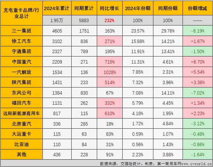 【第一商用車網(wǎng) 原創(chuàng)】2024年上半年，充電重卡累計銷售1.58萬輛，超過2023年全年銷量，成為第一個累計銷量超過2023年全年銷量的新能源重卡細(xì)分市場（6月過后，新能源重卡市場整體的達(dá)成度為81.12%，換電重卡達(dá)成度為70.9%）。 從達(dá)成度的角度看，充電重卡顯然是新能源重卡市場中“跑”得最快的細(xì)分市場。下半年，充電重卡的“狂飆”還在繼續(xù)。