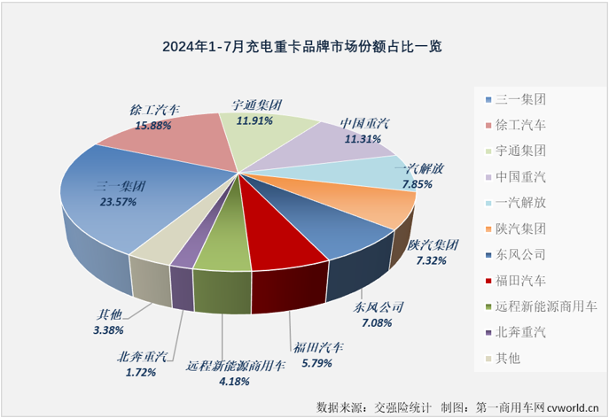 【第一商用車網(wǎng) 原創(chuàng)】2024年上半年，充電重卡累計(jì)銷售1.58萬輛，超過2023年全年銷量，成為第一個累計(jì)銷量超過2023年全年銷量的新能源重卡細(xì)分市場（6月過后，新能源重卡市場整體的達(dá)成度為81.12%，換電重卡達(dá)成度為70.9%）。 從達(dá)成度的角度看，充電重卡顯然是新能源重卡市場中“跑”得最快的細(xì)分市場。下半年，充電重卡的“狂飆”還在繼續(xù)。