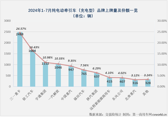 【第一商用車網(wǎng) 原創(chuàng)】2024年上半年，充電重卡累計銷售1.58萬輛，超過2023年全年銷量，成為第一個累計銷量超過2023年全年銷量的新能源重卡細(xì)分市場（6月過后，新能源重卡市場整體的達成度為81.12%，換電重卡達成度為70.9%）。 從達成度的角度看，充電重卡顯然是新能源重卡市場中“跑”得最快的細(xì)分市場。下半年，充電重卡的“狂飆”還在繼續(xù)。