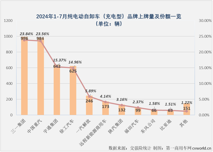 【第一商用車網(wǎng) 原創(chuàng)】2024年上半年，充電重卡累計(jì)銷售1.58萬(wàn)輛，超過(guò)2023年全年銷量，成為第一個(gè)累計(jì)銷量超過(guò)2023年全年銷量的新能源重卡細(xì)分市場(chǎng)（6月過(guò)后，新能源重卡市場(chǎng)整體的達(dá)成度為81.12%，換電重卡達(dá)成度為70.9%）。 從達(dá)成度的角度看，充電重卡顯然是新能源重卡市場(chǎng)中“跑”得最快的細(xì)分市場(chǎng)。下半年，充電重卡的“狂飆”還在繼續(xù)。