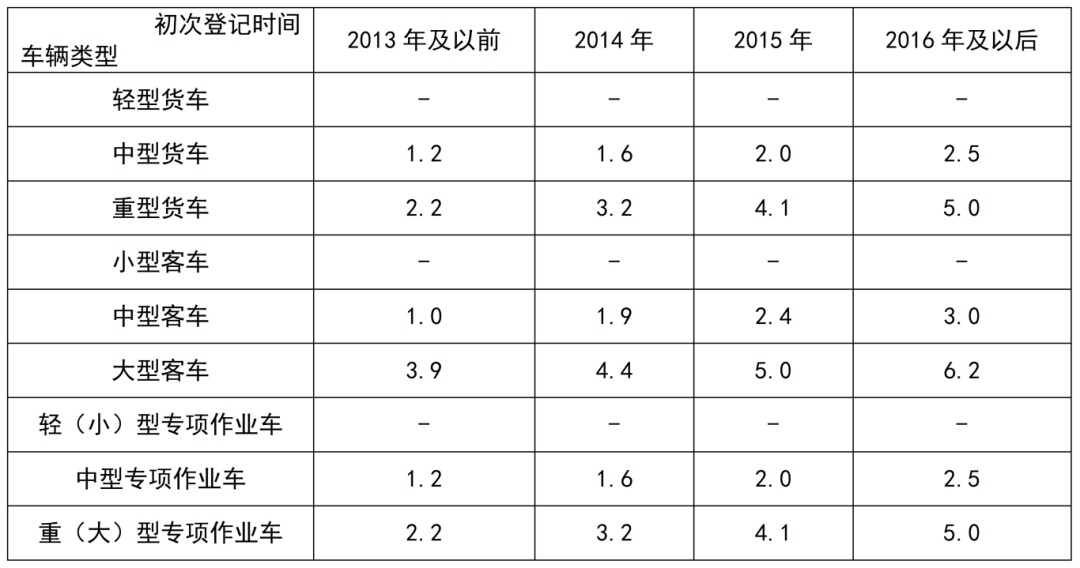 近日，交通運(yùn)輸部、財(cái)政部印發(fā)《交通運(yùn)輸部 財(cái)政部關(guān)于實(shí)施老舊營運(yùn)貨車報(bào)廢更新的通知》；要加快報(bào)廢高耗能高排放老舊貨車，對老舊營運(yùn)貨車報(bào)廢更新給予資金補(bǔ)貼。