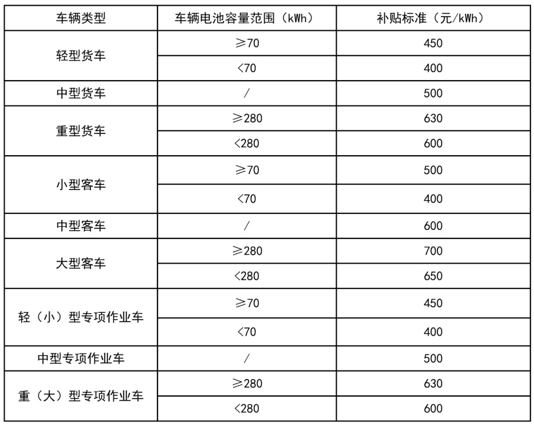 近日，交通運輸部、財政部印發(fā)《交通運輸部 財政部關(guān)于實施老舊營運貨車報廢更新的通知》；要加快報廢高耗能高排放老舊貨車，對老舊營運貨車報廢更新給予資金補貼。