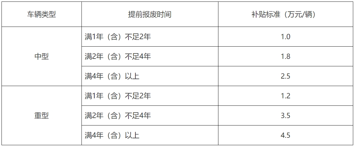 近日，交通運(yùn)輸部、財(cái)政部印發(fā)《交通運(yùn)輸部 財(cái)政部關(guān)于實(shí)施老舊營(yíng)運(yùn)貨車報(bào)廢更新的通知》；要加快報(bào)廢高耗能高排放老舊貨車，對(duì)老舊營(yíng)運(yùn)貨車報(bào)廢更新給予資金補(bǔ)貼。